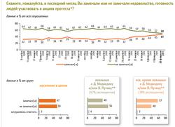 Почти половина россиян (49 процентов) в 2011 году недовольна происходящими в стране событиями и испытывает готовность лично выйти протестовать. Наибольшее недовольство россиян, по данным ФОМ, вызывает