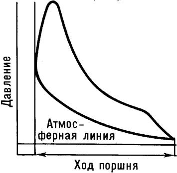 Индикаторная диаграмма поршневого насоса это график изменения давления