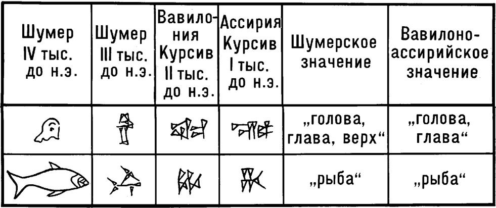 Значение слова шумеры. Знаки шумерской клинописи. Шумерская письменность клинопись расшифровка. Шумерские клинописные таблички расшифровка. Шумерский алфавит клинопись с переводом.