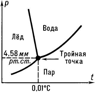 Водяная точка. Тройная точка воды. Тройная и критическая точки. Температура тройной точки. Тройная точка. Пара.