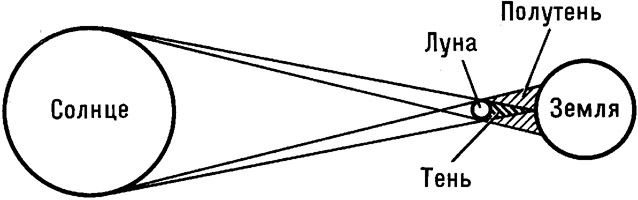 Как расположены небесные тела во время солнечного затмения схема