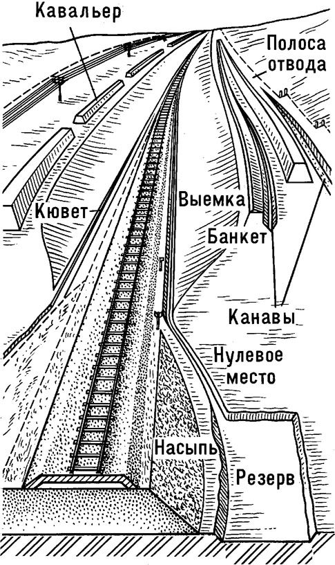 Выемка это. Выемка земляного полотна железной дороги. Кавальер земляного полотна это. Берма земляного полотна железной дороги. Строение выемки ЖД.